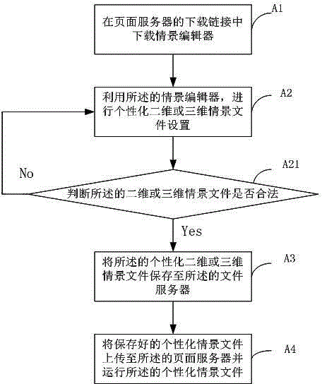 Method for displaying bulletin board system (BBS) scene