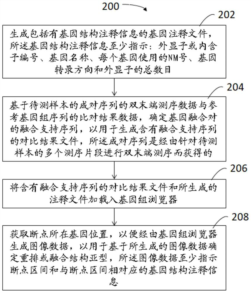 Methods, devices, and media for presenting rearranged or fused structural subtypes