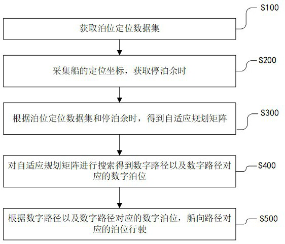 An adaptive planning method and system for port routes and berths