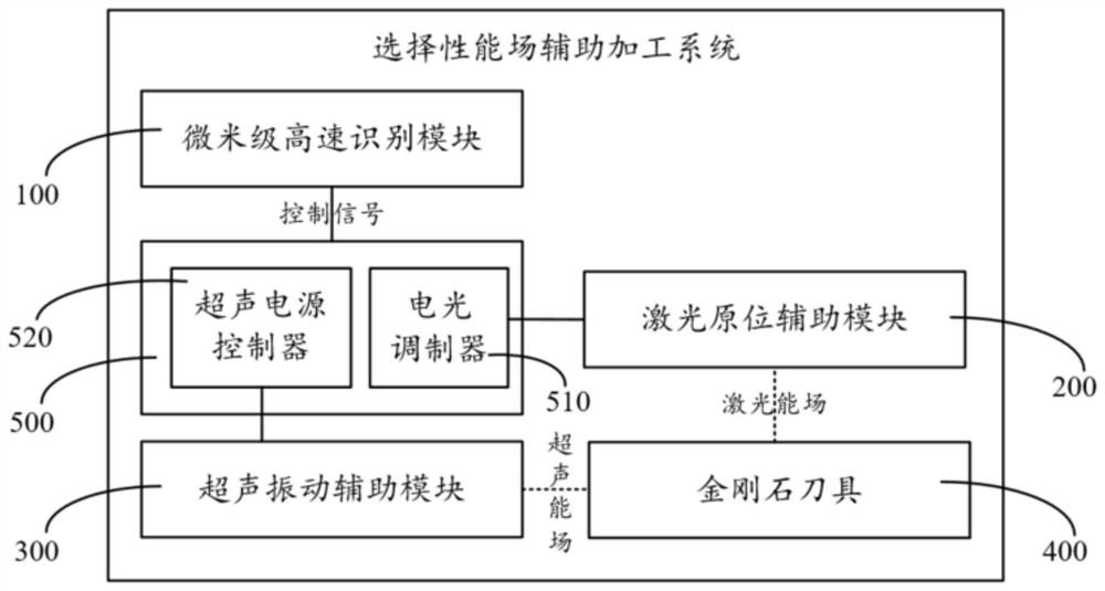 Selective performance field auxiliary machining system