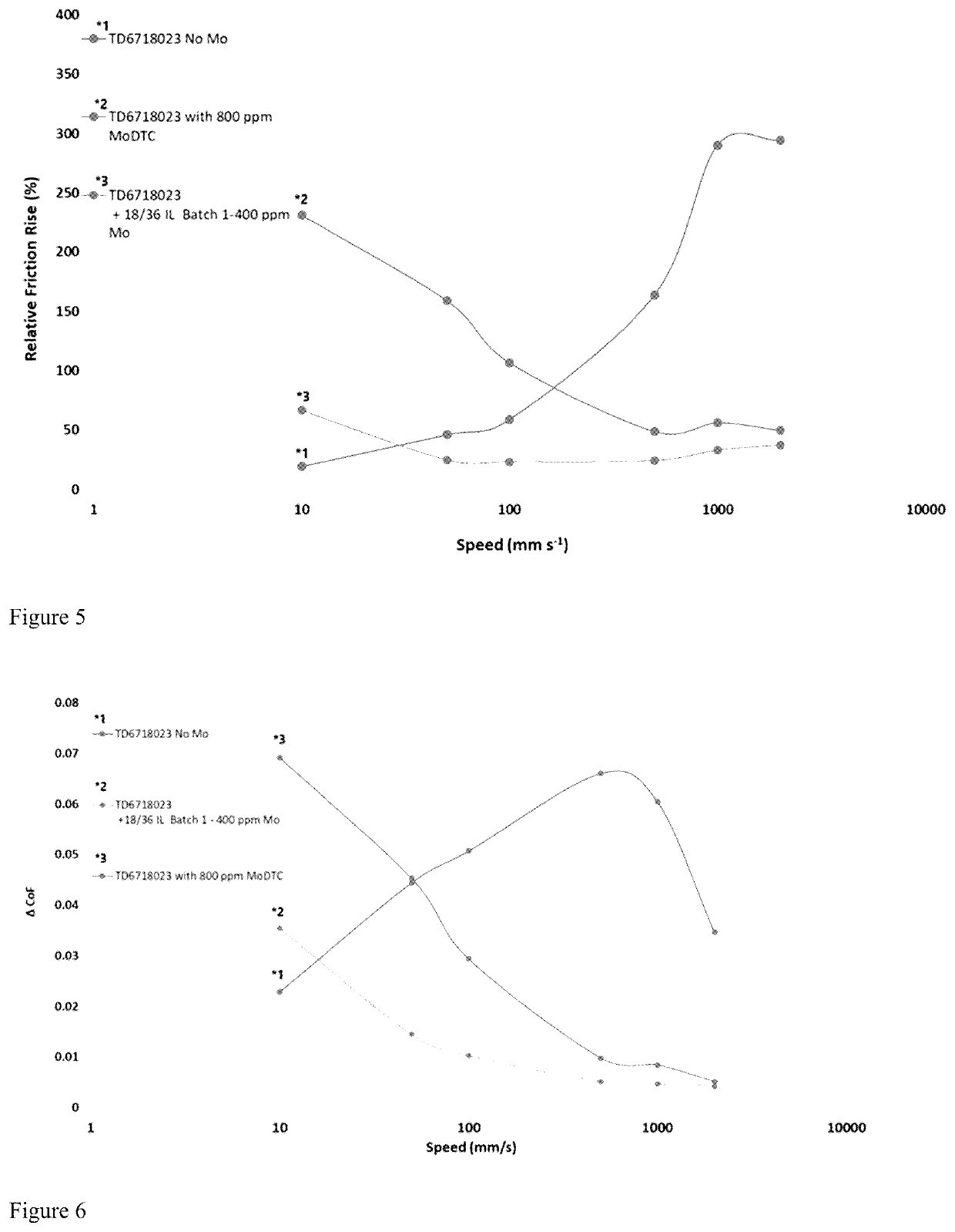 Friction and wear reduction additives