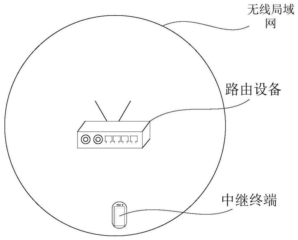 Method and device for creating wireless local area subnet, method and device for accessing network