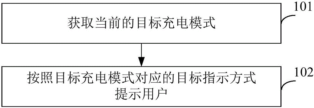 Charging mode indication method and device, and charging method and device