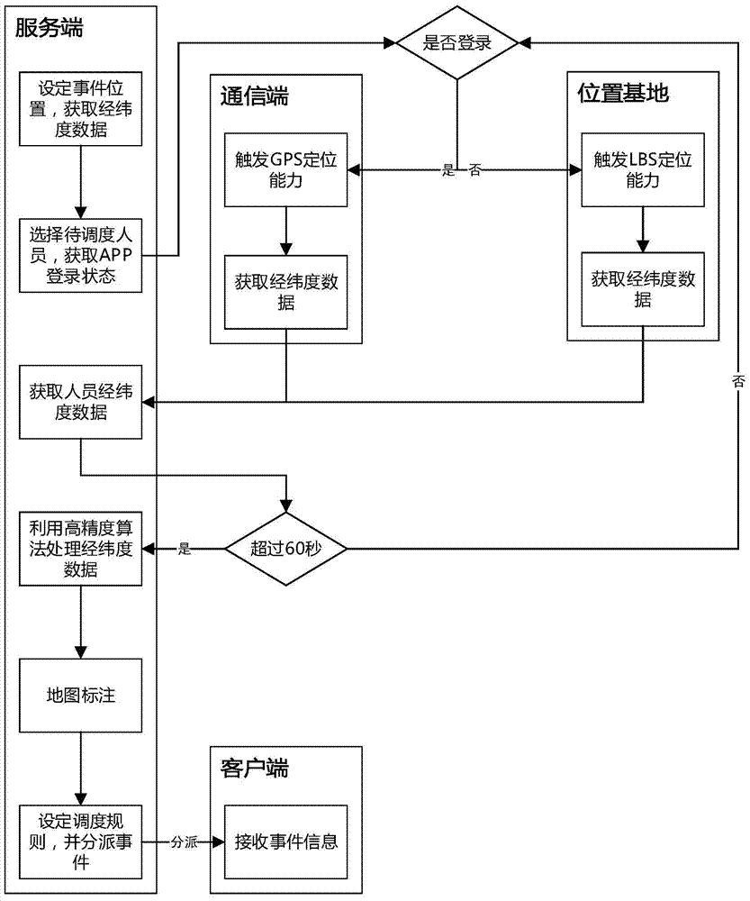 A high-precision command and dispatch system based on gps and lbs positioning capabilities