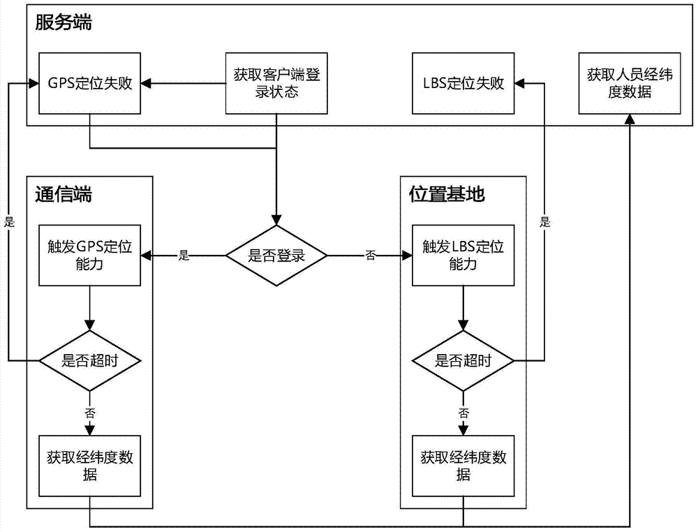 A high-precision command and dispatch system based on gps and lbs positioning capabilities