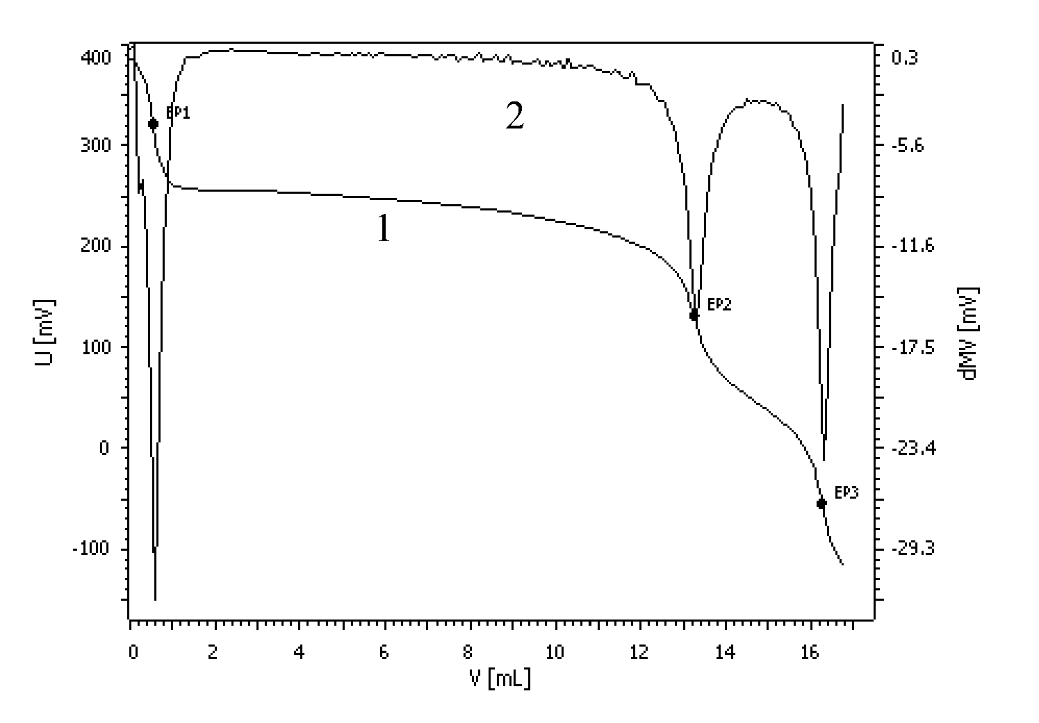 Potentiometric titration method of a mixed acid solution