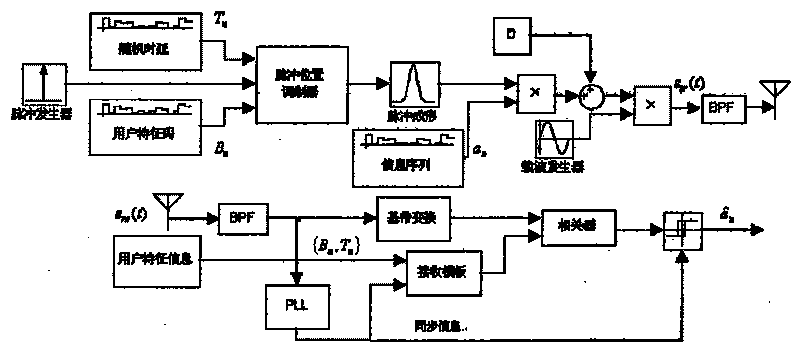 Carrier synchronization pulse ultra wide-band radio frequency modulation device