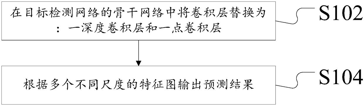 Target detection method and device, embedded device