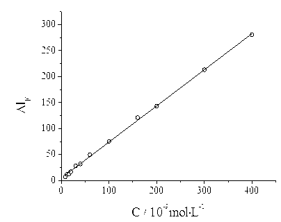 Method for detecting trace amount of oxytetracycline by utilizing CdTe quantum dot fluorescent probe