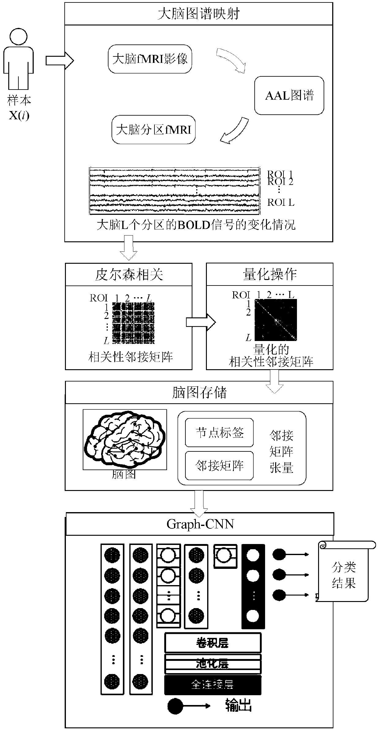 Brain network classification method based on graph convolutional neural network
