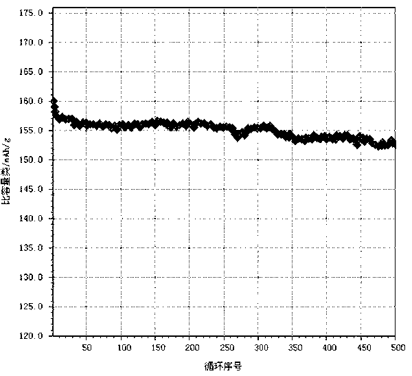 Preparation method for high-conductivity lithium titanate cathode material of lithium battery