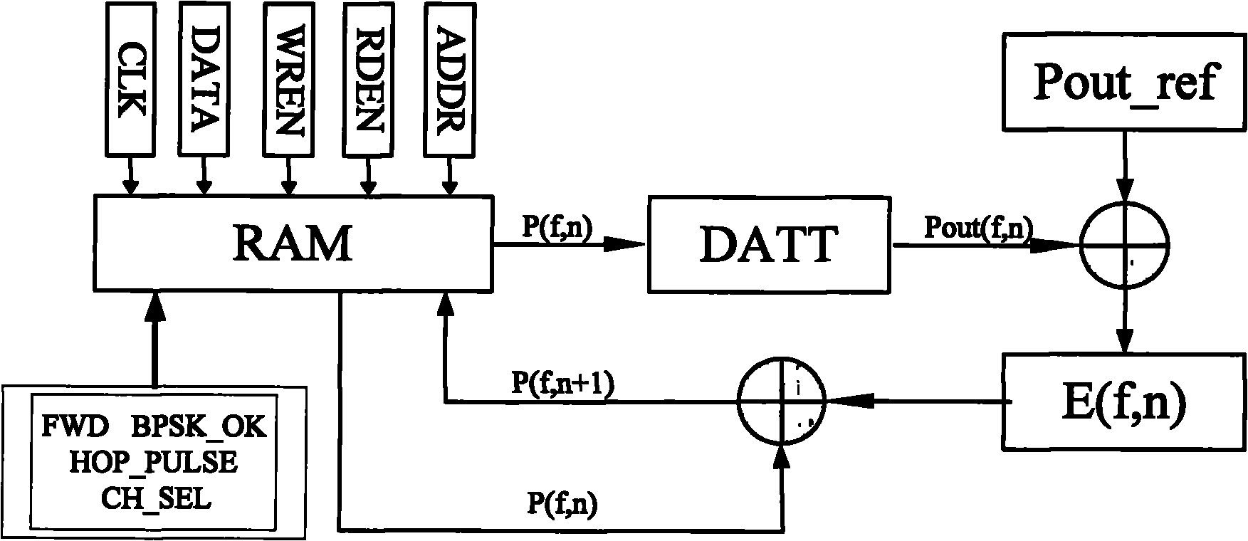 Automatic gain control method of high-speed frequency hopping