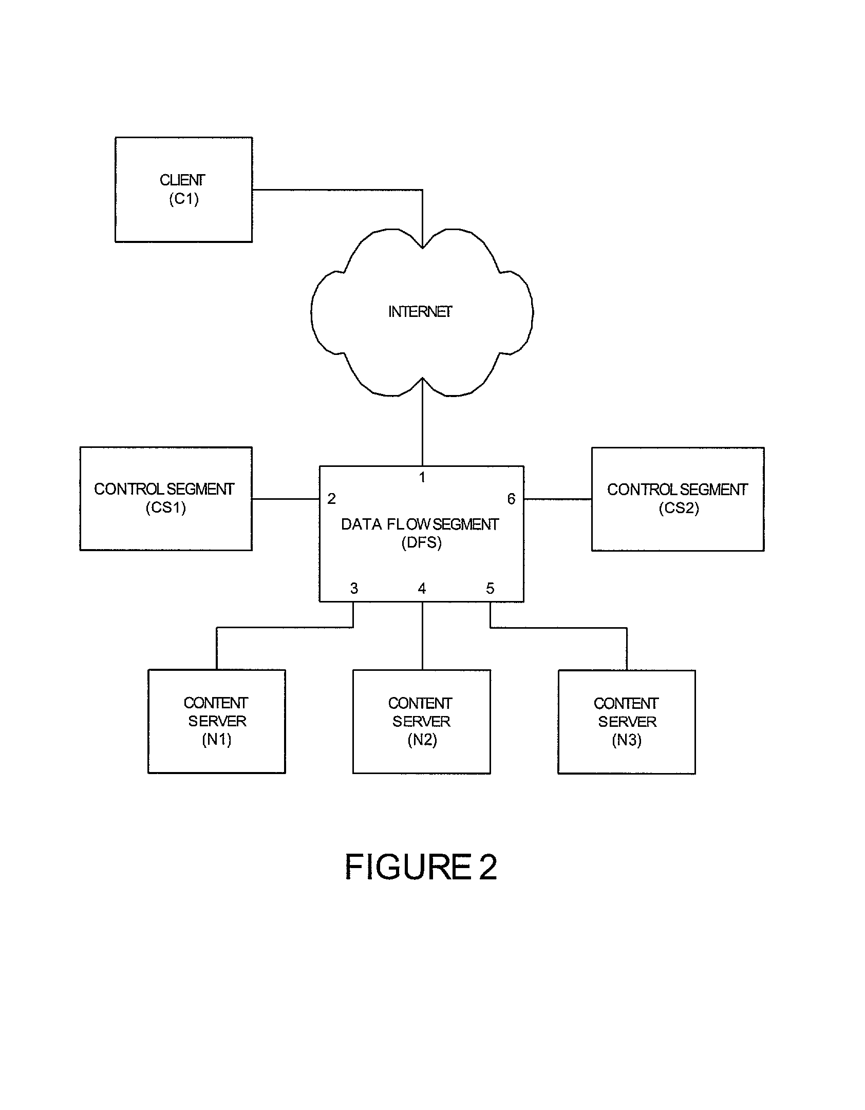 Method and system for optimizing a network by independently scaling control segments and data flow