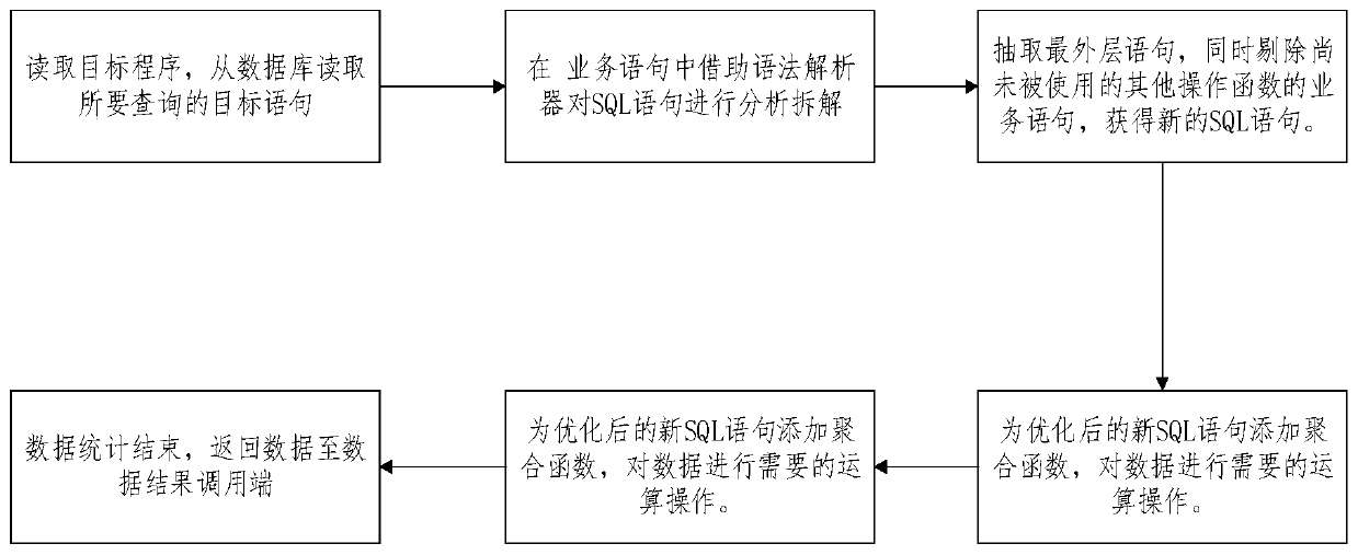 Data query statistics method and device