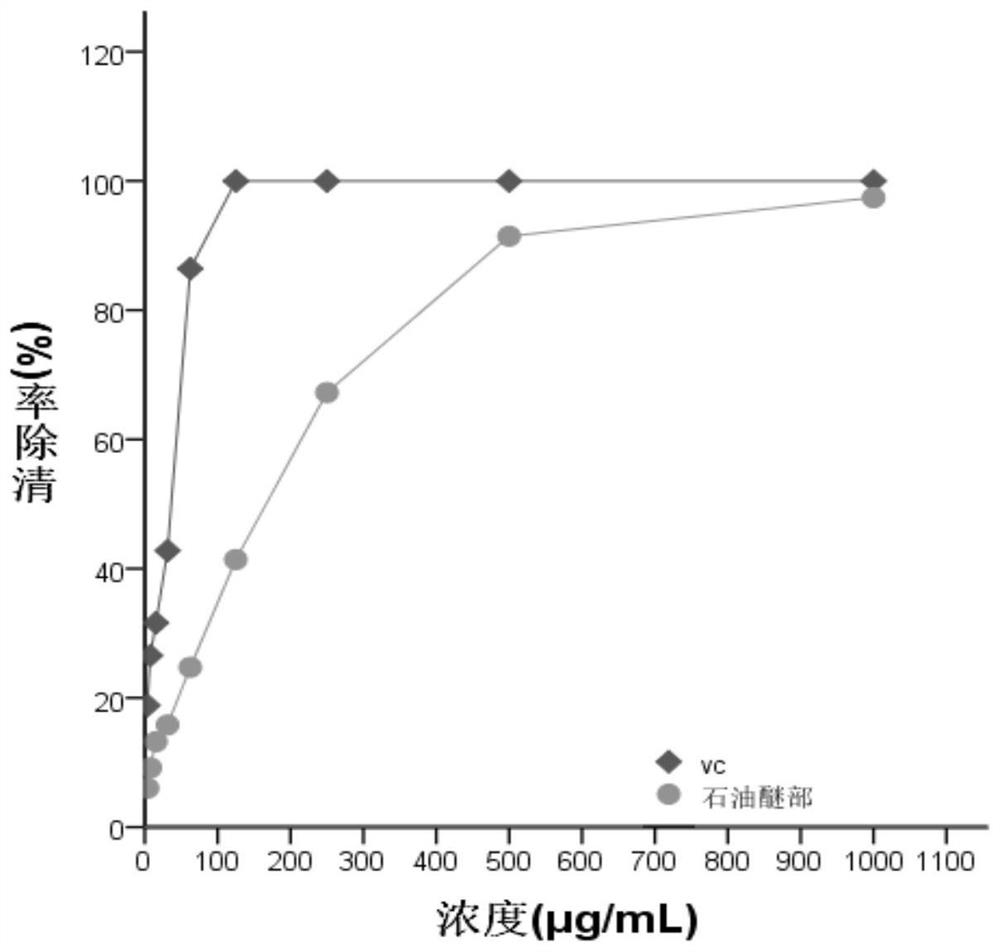 Preparation and application of traditional Chinese medicine extract for preparing antioxidant