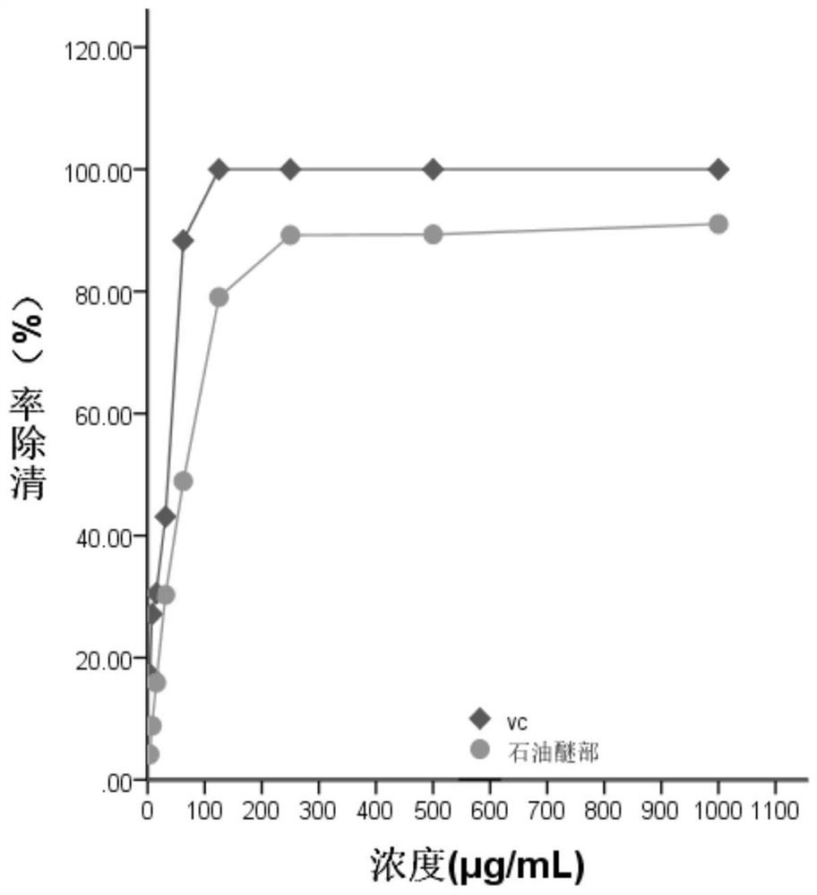 Preparation and application of traditional Chinese medicine extract for preparing antioxidant