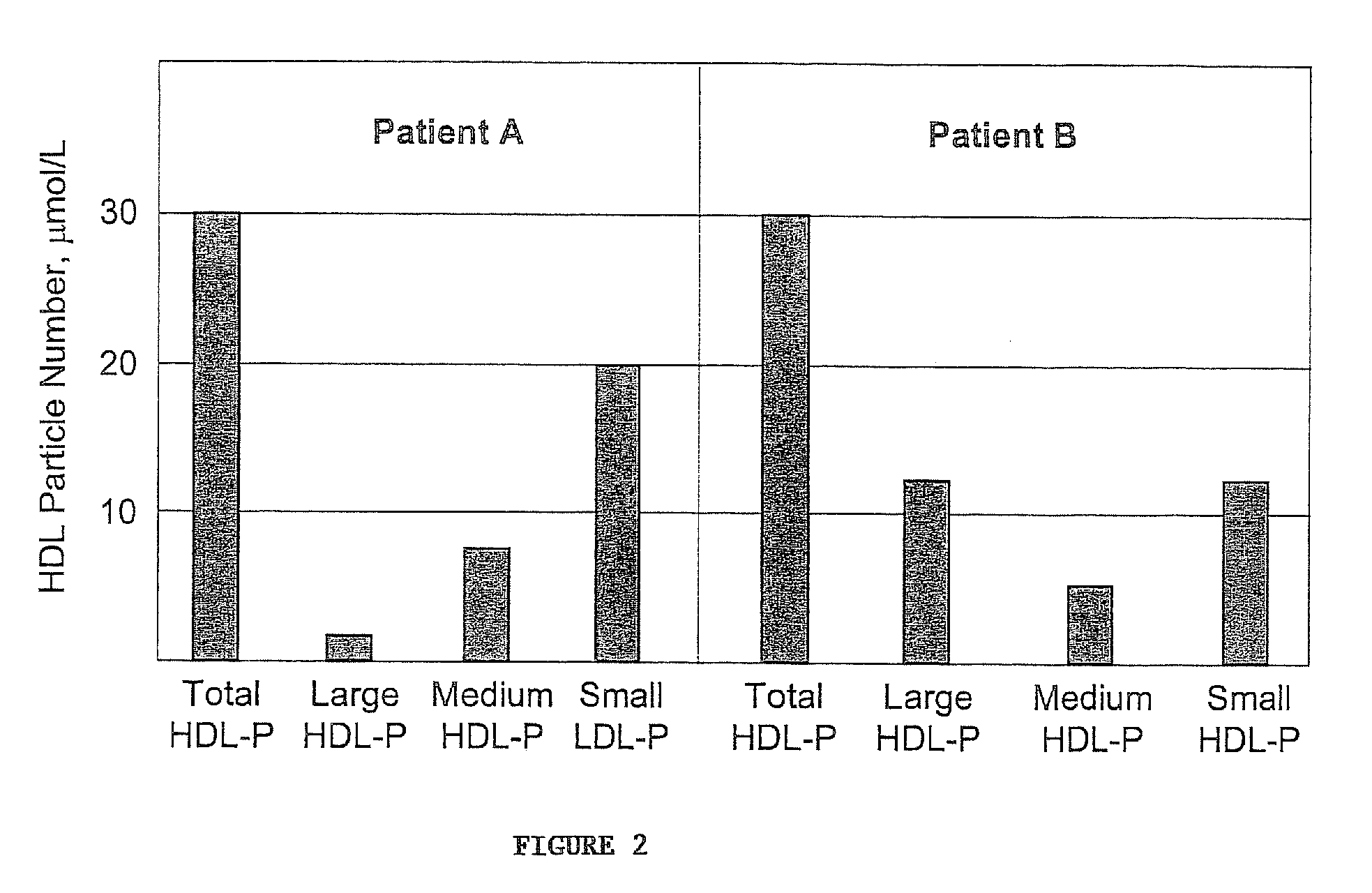 Methods, systems and computer programs for assessing CHD risk using adjusted HDL particle number measurements
