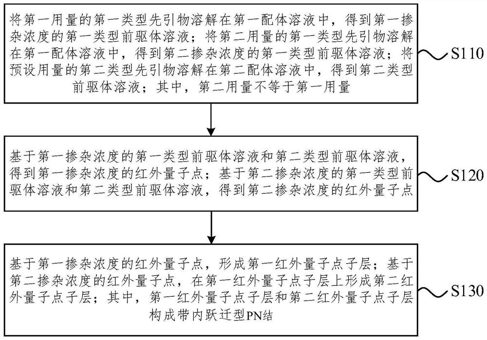 Infrared quantum dot layer, preparation method of infrared quantum dot layer, infrared detector and preparation method of infrared detector