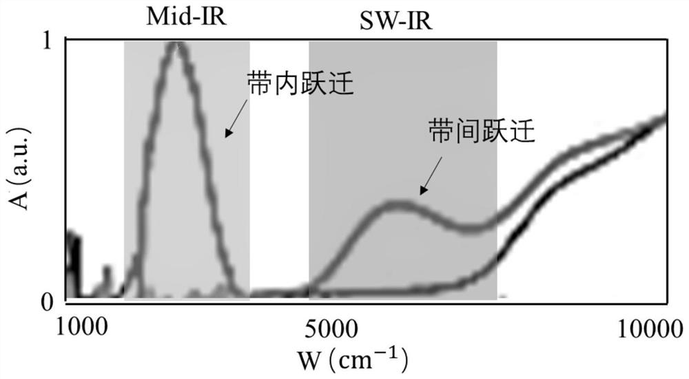 Infrared quantum dot layer, preparation method of infrared quantum dot layer, infrared detector and preparation method of infrared detector