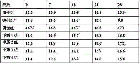 Traditional Chinese medicine combination for preparing medicine for treating myasthenia gravis