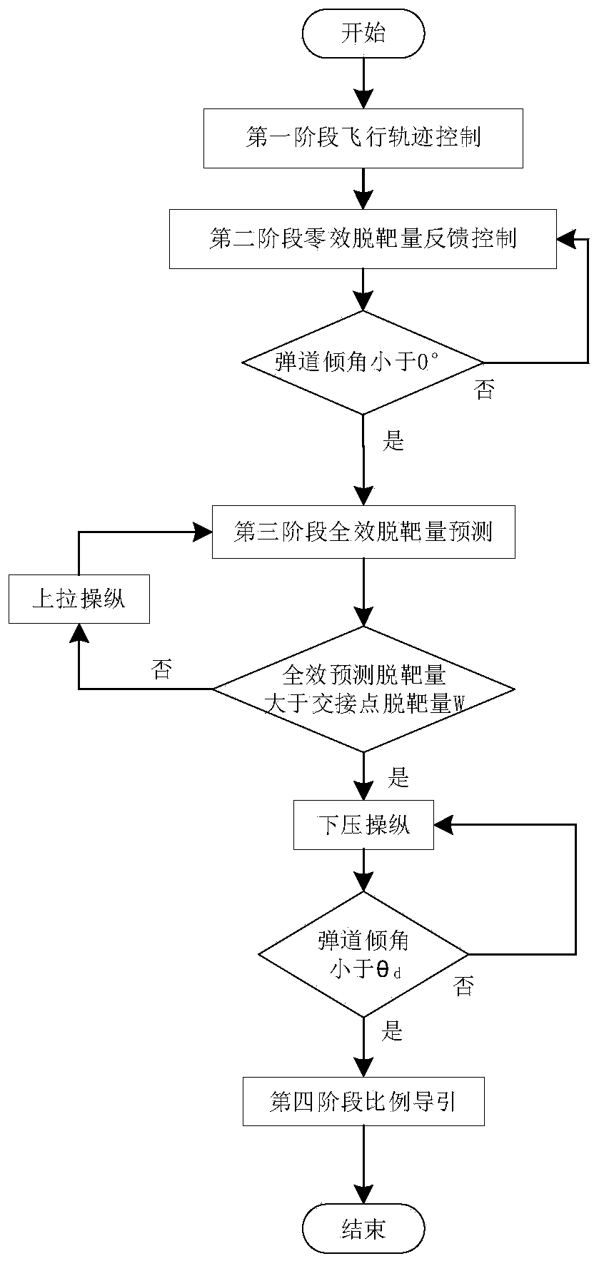 Guidance rocket vertical attack guidance method based on falling point estimation