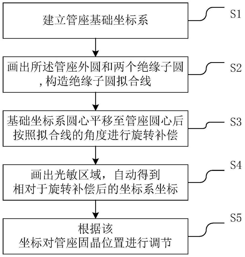 A measurement method and device for rotation compensation of a two-dimensional coordinate system