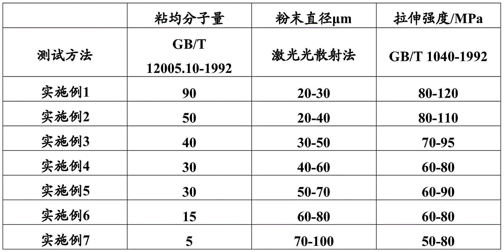 A kind of high molecular weight nylon powder applicable to 3D printing and its preparation method