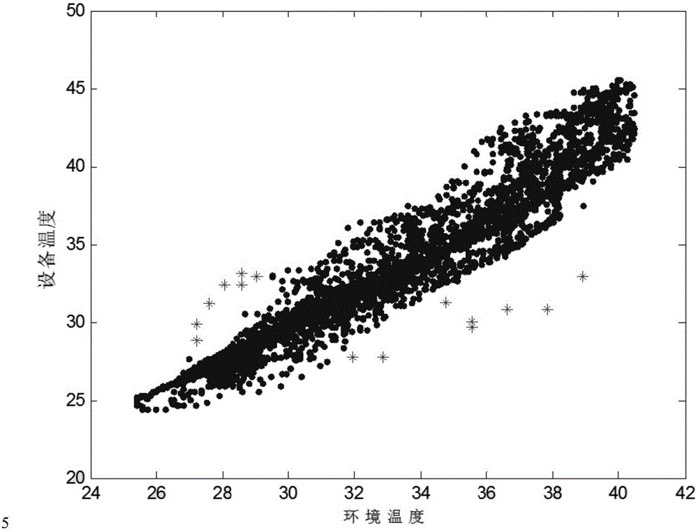 Temperature monitoring and alarm method for ultra-high voltage substation equipment based on outlier detection