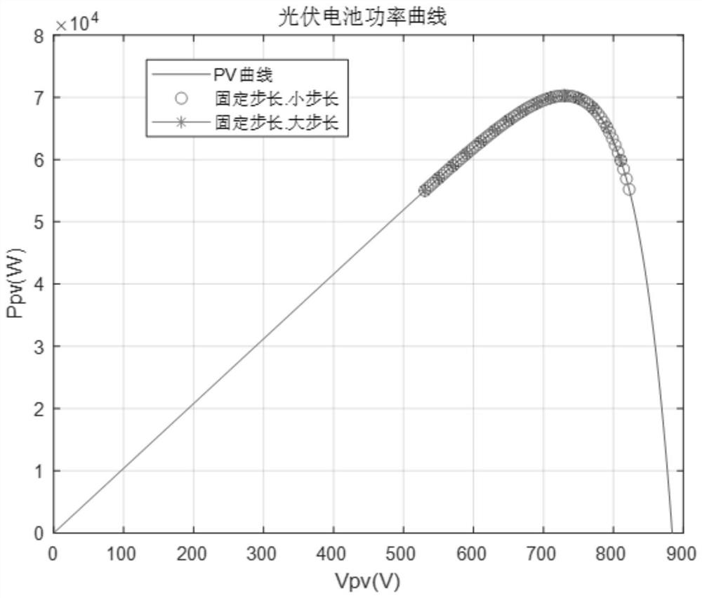 A method for equal power control of photovoltaic power generation system based on optimized fibonacci sequence