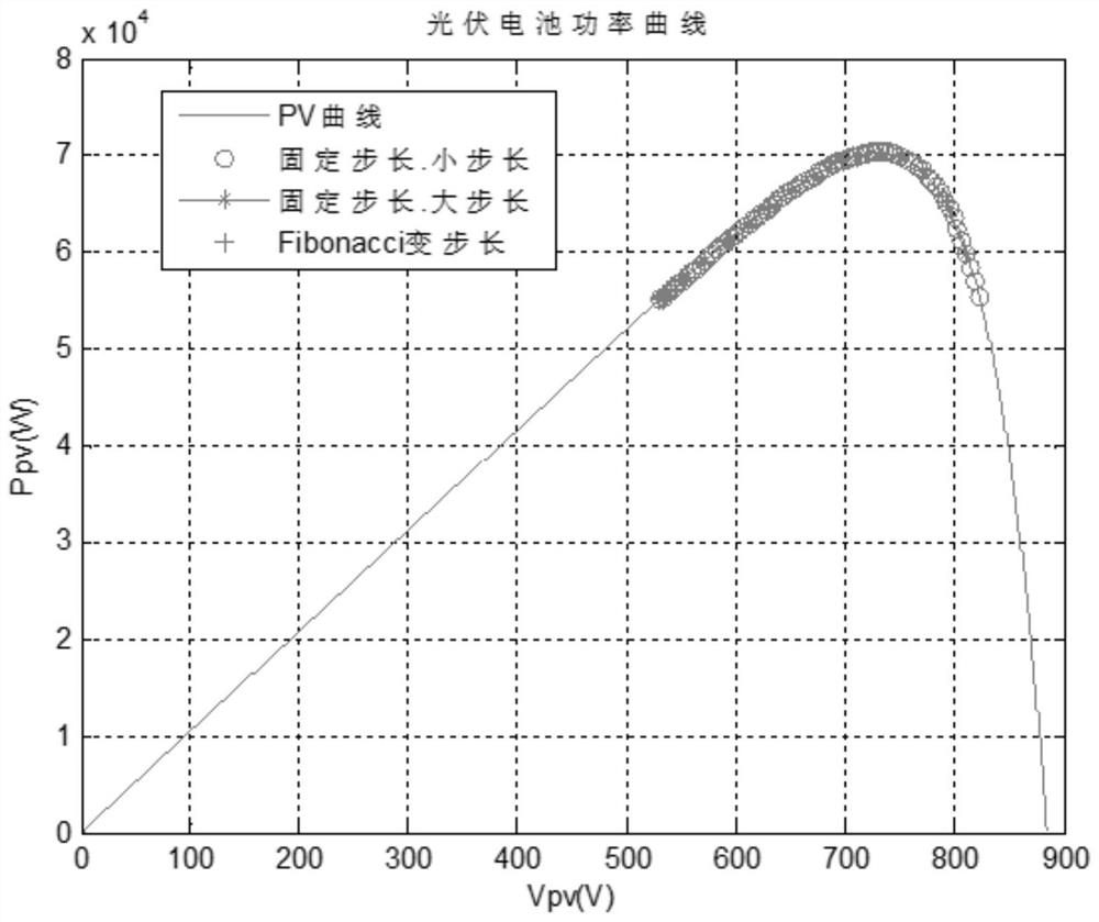 A method for equal power control of photovoltaic power generation system based on optimized fibonacci sequence