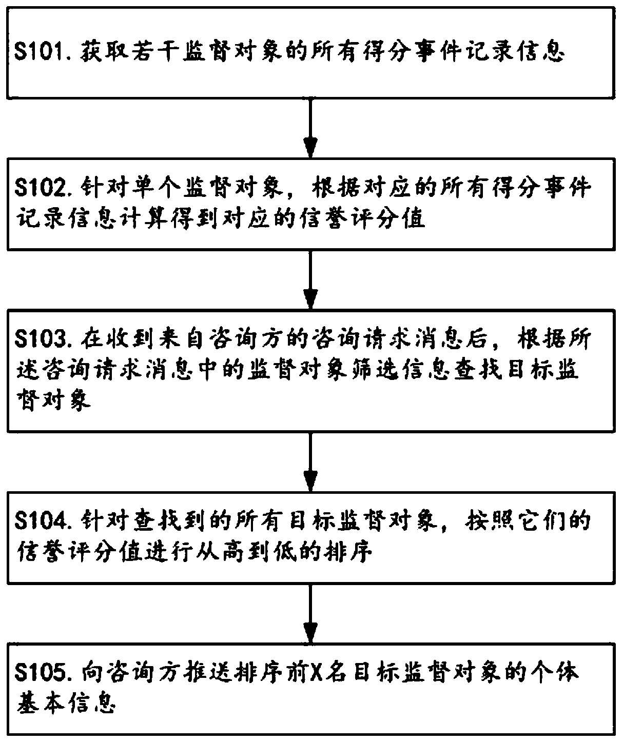Smart city supervision service method and platform thereof