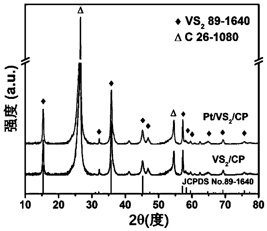 Pt/VS2 catalytic material and preparation method and application thereof