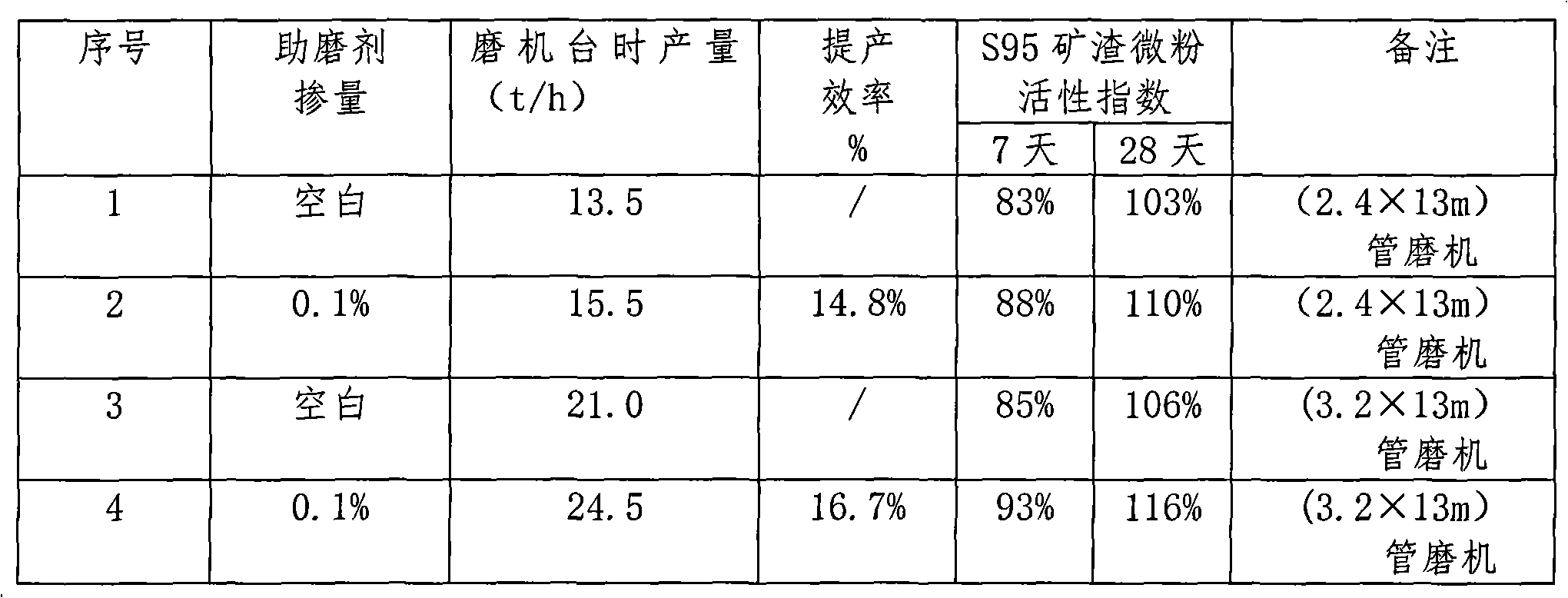 Blast furnace slag liquid grinding aid and preparation method thereof