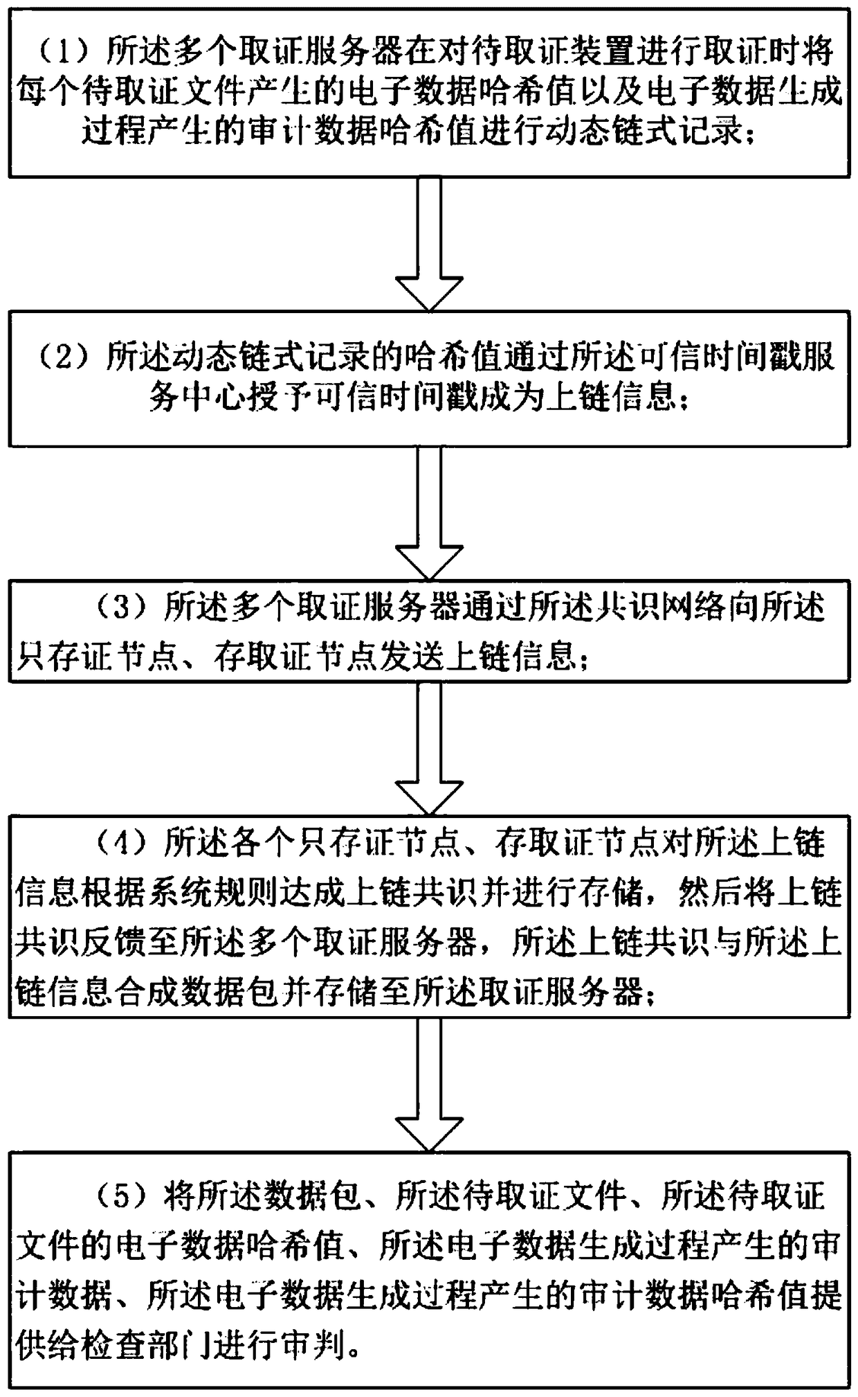 An electronic data dynamic hash chain consensus storage system and method thereof