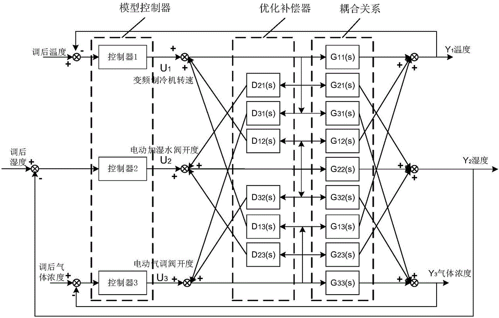 Agricultural product cold chain storage transport fine control modeling and optimizing method