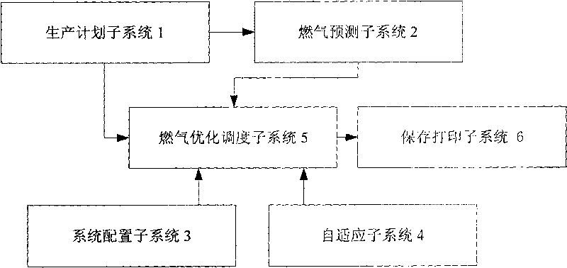Self-adaptation selectable constrained gas optimizing dispatching system and method for steel enterprises