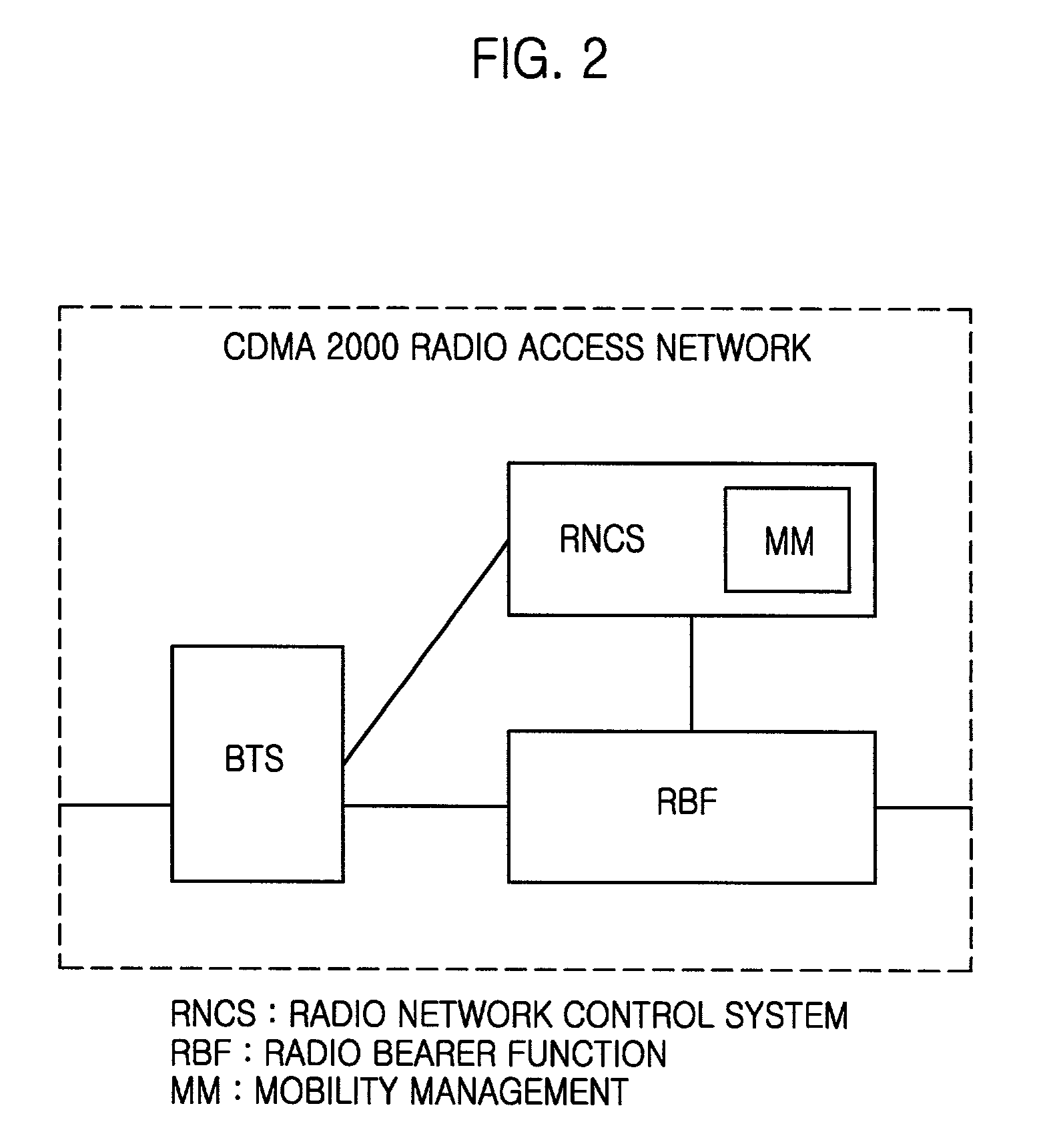 Method for separating and processing signal and bearer in all IP radio access network