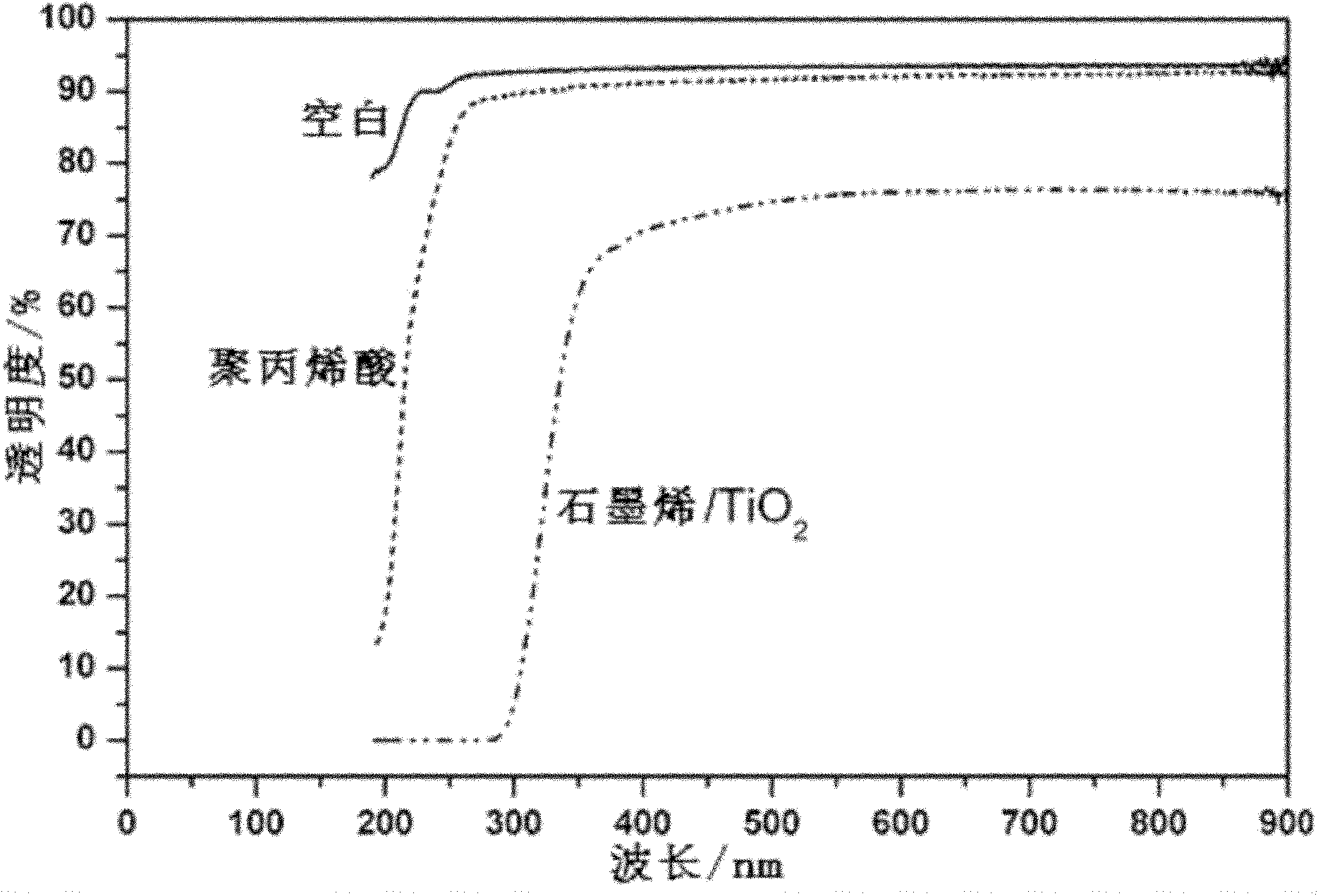 Graphene/TiO2-based near-infrared/ultraviolet radiation resistant polymer composite film and preparation method thereof