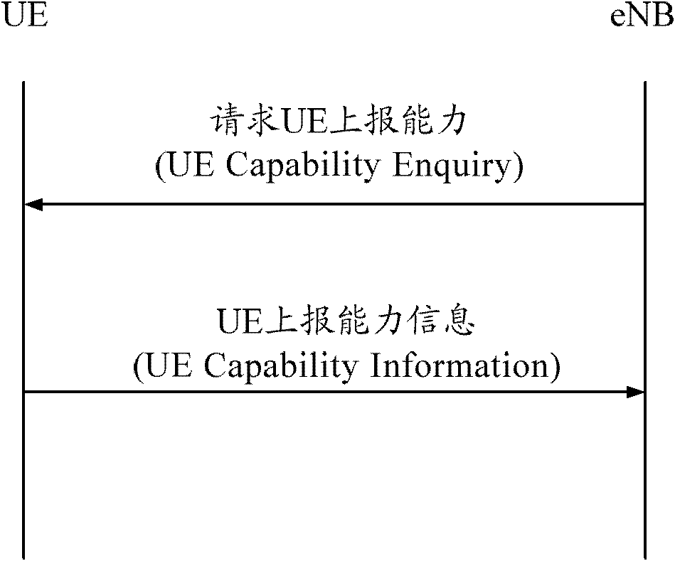 Method for reporting measurement capability, and UE (User Equipment)