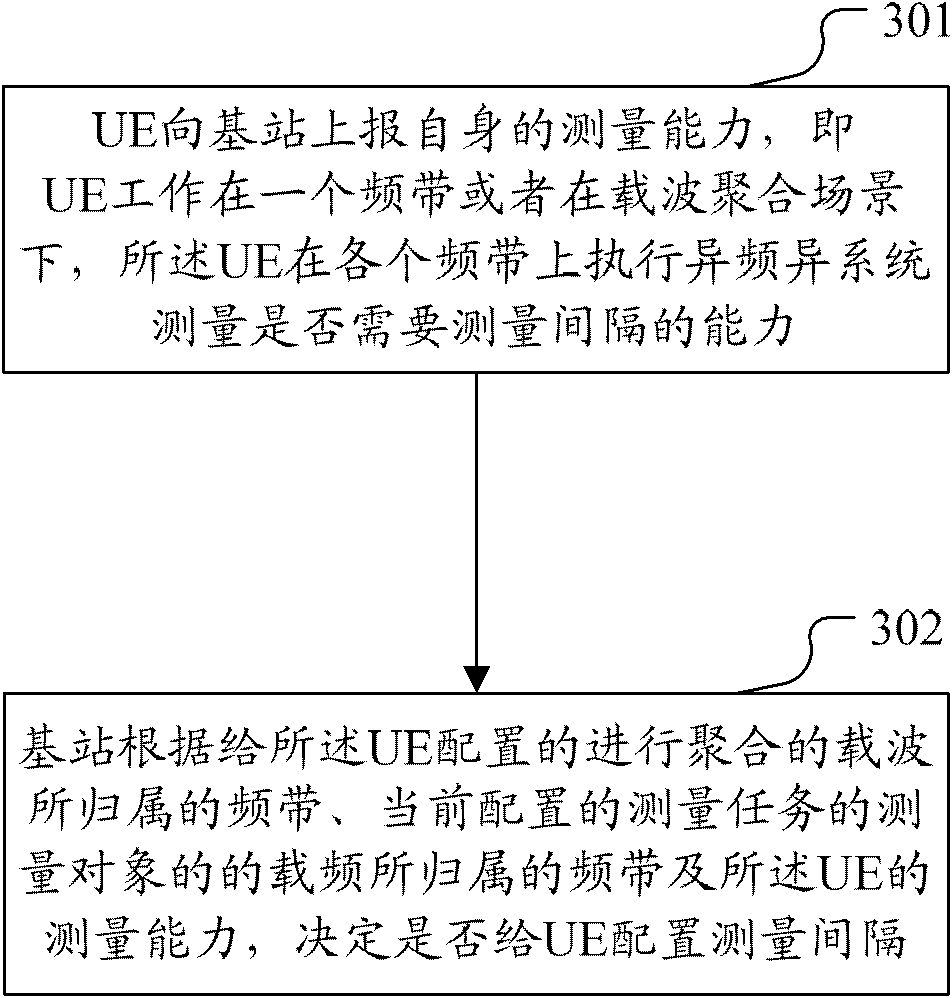 Method for reporting measurement capability, and UE (User Equipment)