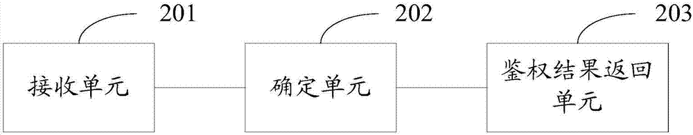 Authentication method and authentication system