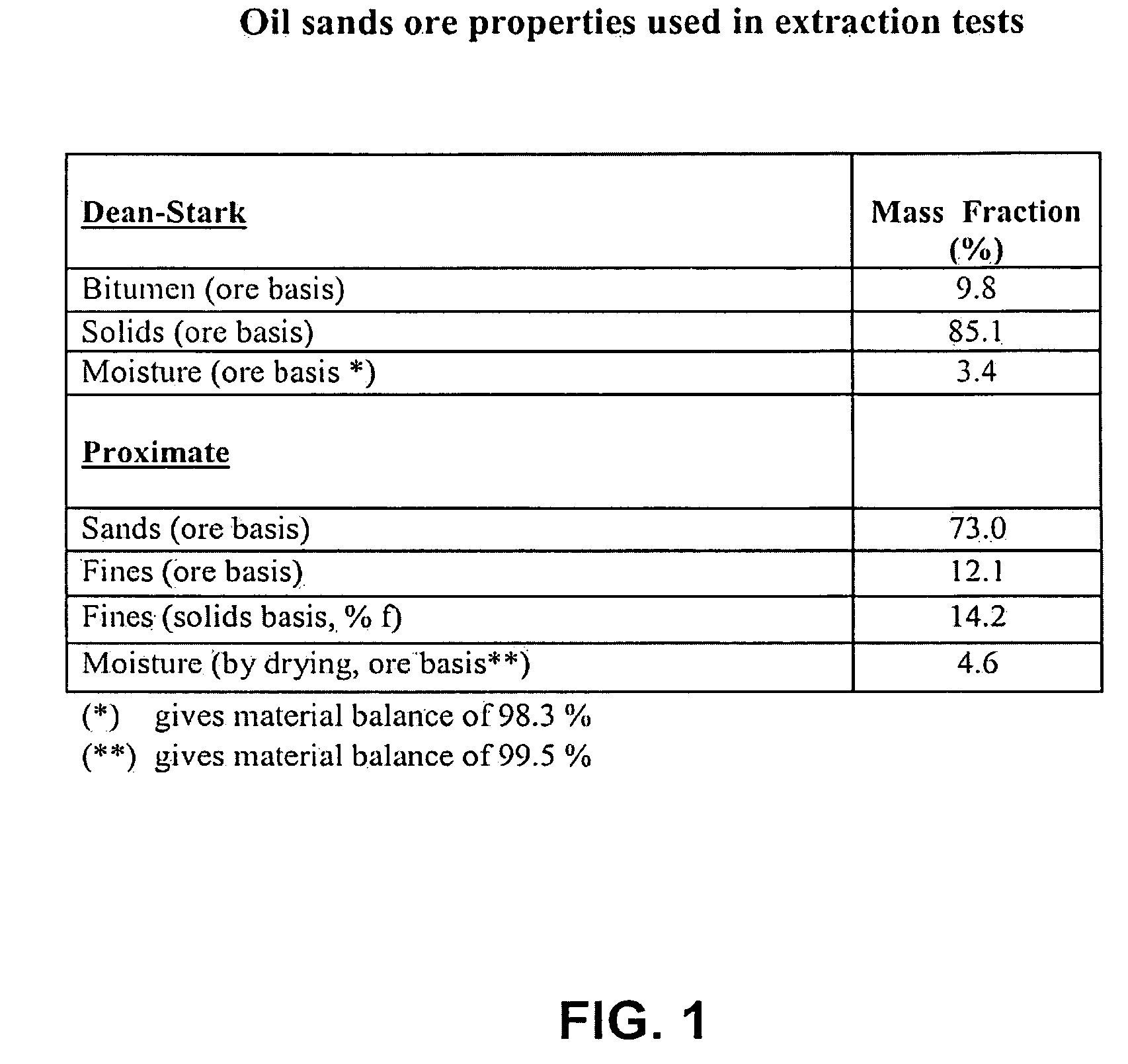 Method for extraction of bitumen from oil sands using lime