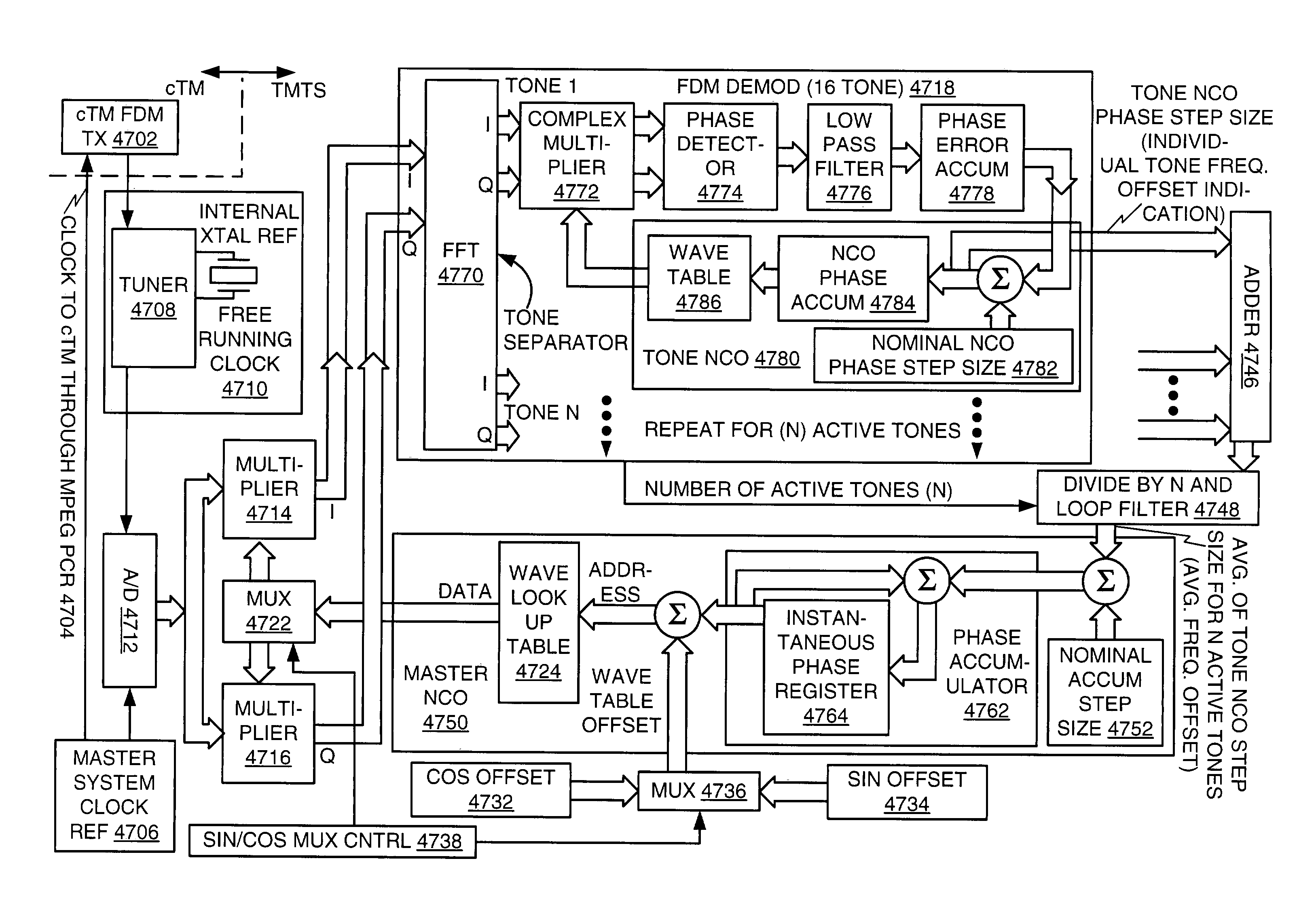 Automatic frequency control of multiple channels