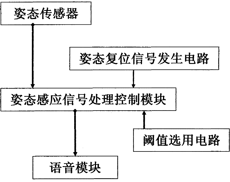 Multipurpose voice prompting method and device triggered by attitude signal