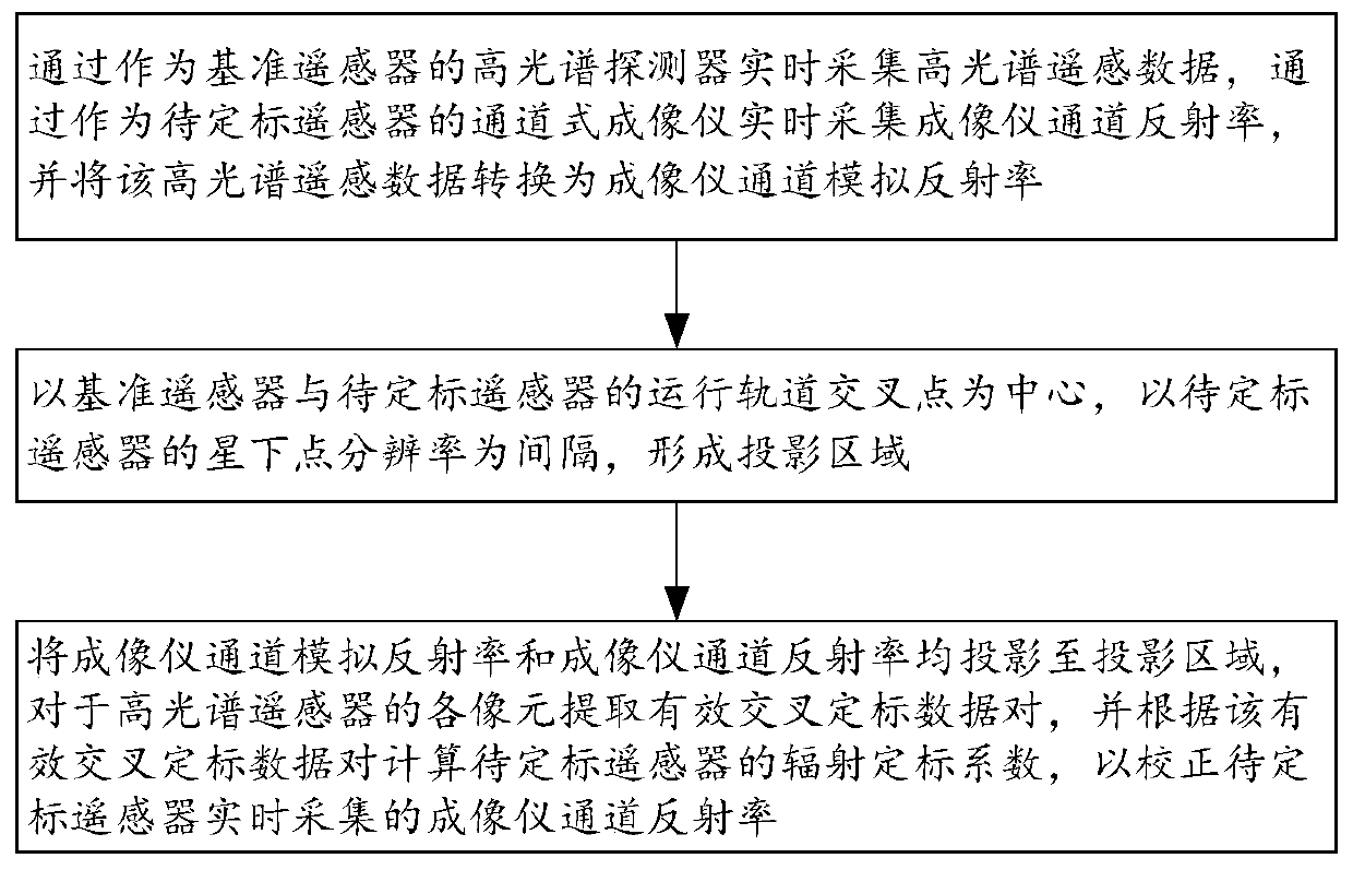 Radiation Calibration Method and Calibration System for Remote Sensor Based on Hyperspectral Data