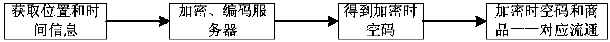 Efficient global space-time coding read-write system and read-write method