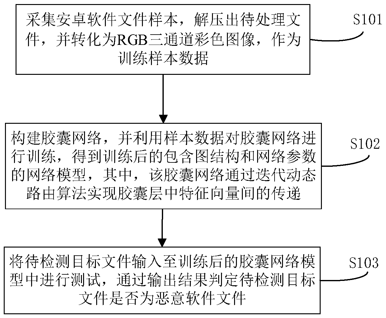 Android malicious software detection method and device based on capsule network