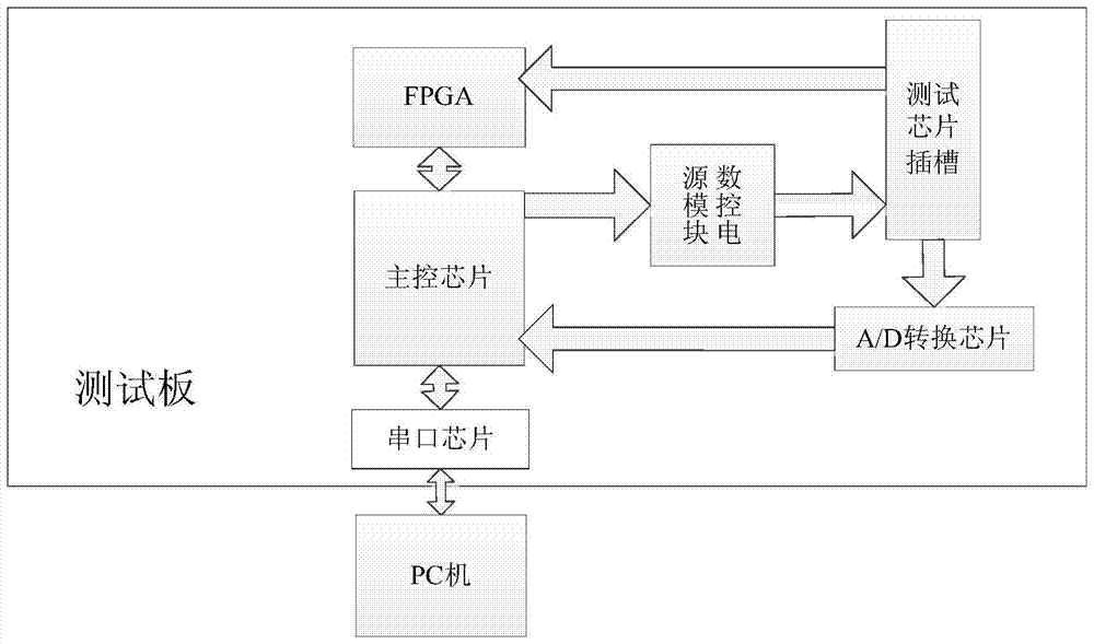 Chip power-on reliability automatic detection device and detection method