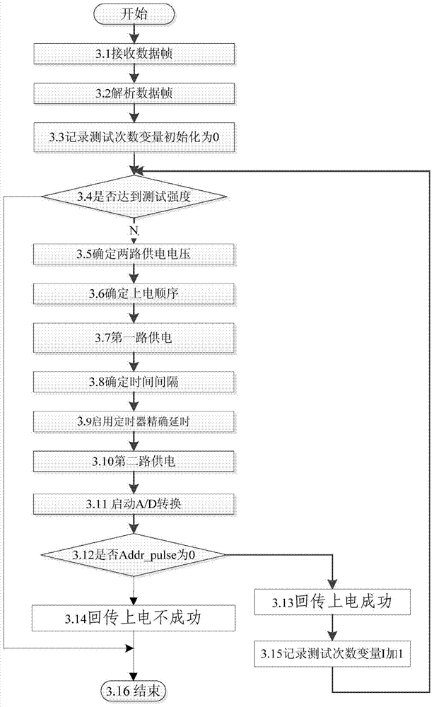 Chip power-on reliability automatic detection device and detection method