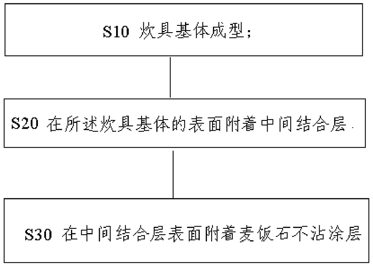 A kind of cooking utensil and preparation method thereof